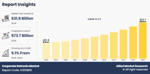 Corporate Retreats Market Size, Share, Competitive Landscape and Trend Analysis