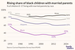 A line chart showing the % of children 0-17 living with married parents by race, with a rise from 33% in 2012 to 39% in 2024