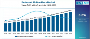 Desiccant Air Breathers Market