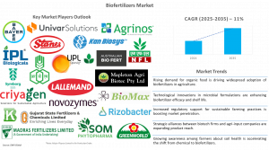 Biofertilizers Market