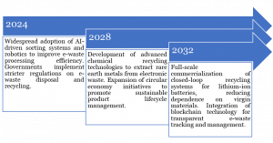 Technology Roadmap of eVTOL Aircraft