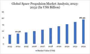 Space Propulsion Market Analysis