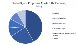 Space Propulsion Market By Platform