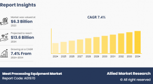 Meat Processing Equipment Market