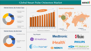 Smart Pulse Oximeters Market 2025
