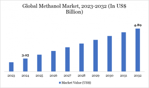 Methanol Market