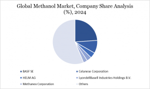 Methanol Market, By Company Analysis