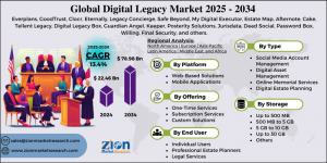 Digital Legacy Market