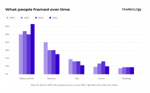 Frameology data of framed photos between 2022 to 2025