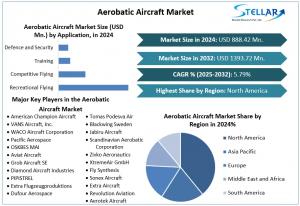 Aerobatic Aircraft Market