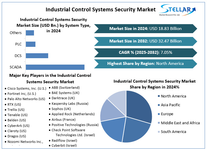 Industrial Control Systems Security Market