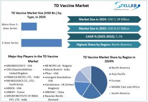 TD Vaccine Market