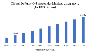 Global Defense Cybersecurity Market