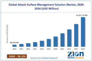 Attack Surface Management Solution Market Size