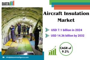 Aircraft Insulation Market