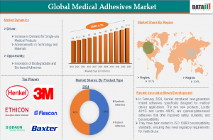 Medical Adhesives Market