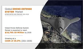 Drone Defense System Market Size Expected to Reach .76 Billion by 2030