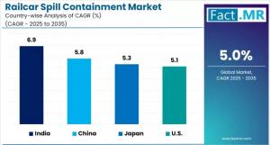Railcar Spill Containment Market