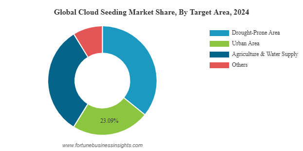 Cloud Seeding Market Share