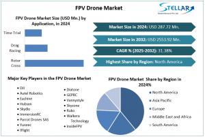 FPV Drone Market