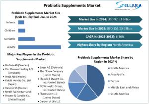 Probiotic Supplements Market