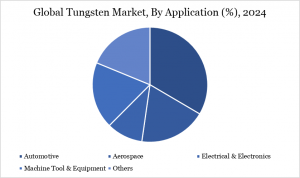 Tungsten Market By Application