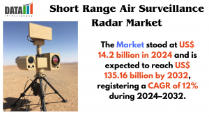 Short Range Air Surveillance Radar Market