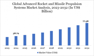 Global Advanced Rocket and Missile Propulsion Systems Market