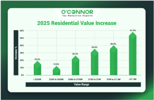 Norwood Park 2025 residential value increase
