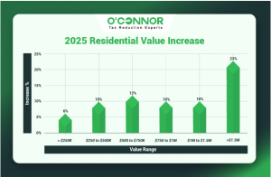 Plato Township 2025 residential value increase
