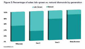 Chart shows percentage of sales: lab-grown vs. natural diamonds by generation