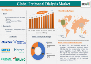 Peritoneal Dialysis Market
