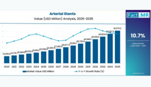 Arterial Stents Market