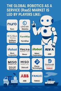Robotics as a Service (RaaS) Market Competitive Analysis