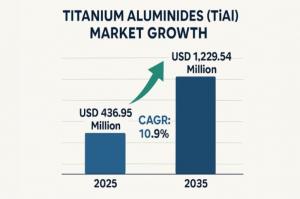 Titanium Aluminides (TiAl) Market