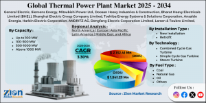 Thermal Power Plant Market