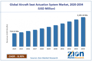 Aircraft Seat Actuation System Market Size