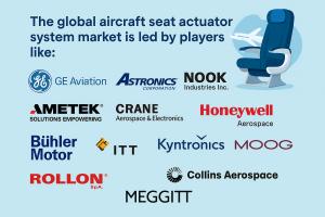 Aircraft Seat Actuation System Market Competitive Analysis