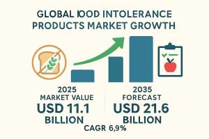 Food Intolerance Products Market