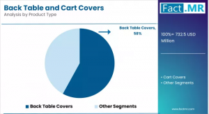 Back Table and Cart Covers Market