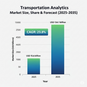 Transportation Analytics Market