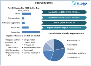 Fish Oil Market