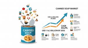 canned soup market