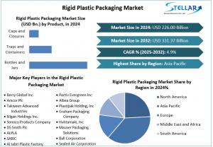 Rigid Plastic Packaging Market