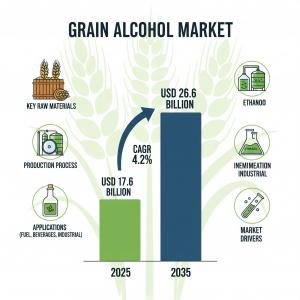 Grain Alcohol Market