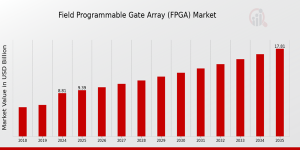 Field Programmable Gate Array Market Share