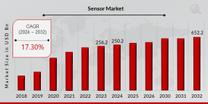 Sensor Market Share