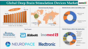 Deep Brain Stimulation Devices Market