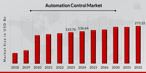 Automation and Control Market Share