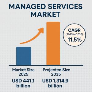 Managed Services Market
